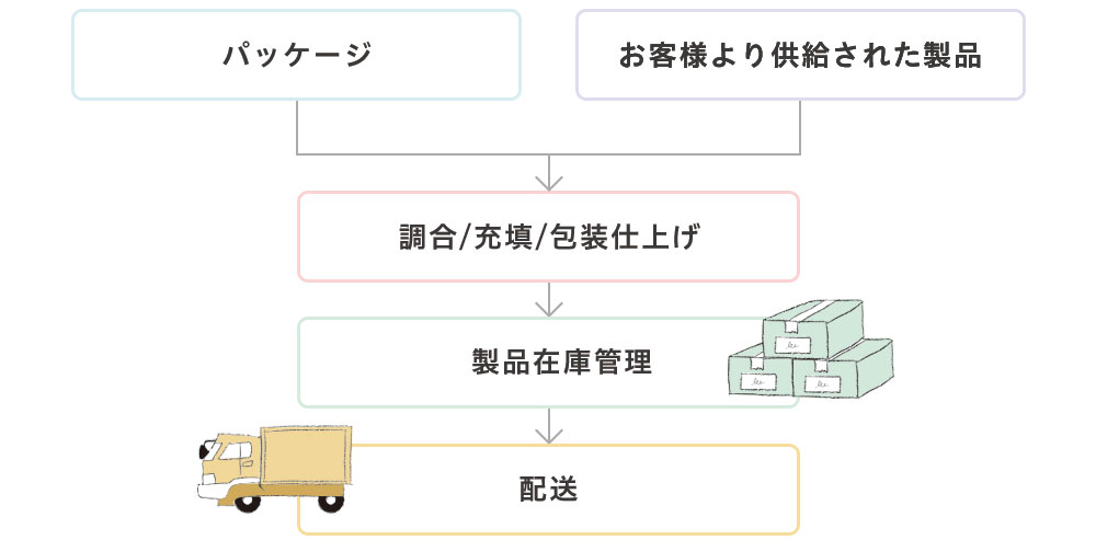 ご依頼の流れ