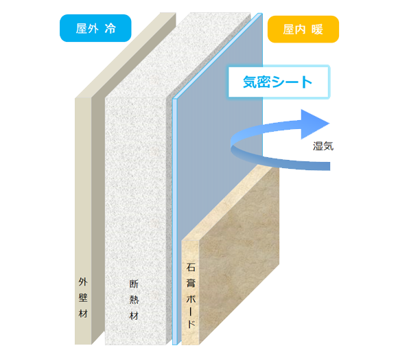 冬は防湿