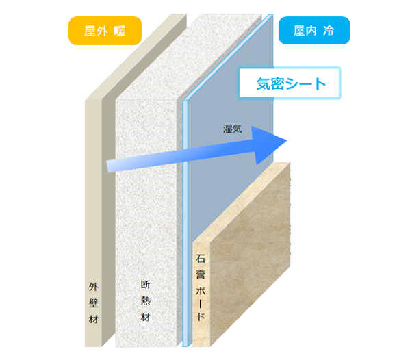 夏は透湿