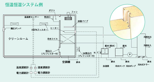 精密空調による恒温恒湿