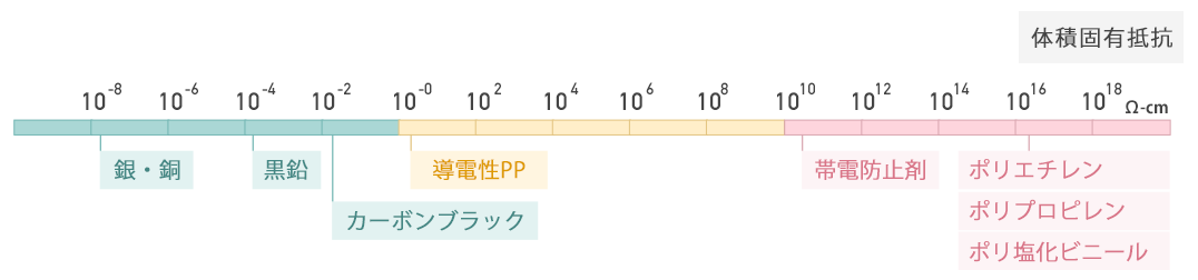 体積固有抵抗