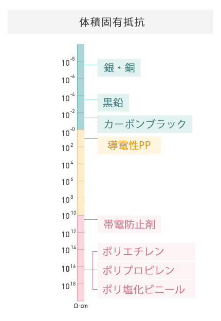 体積固有抵抗