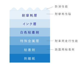 製品の構造