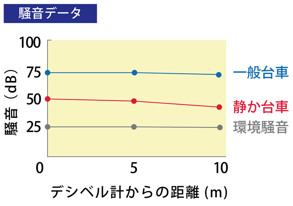 静か台車クリーン