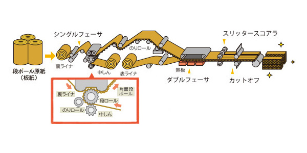 段ボールってどんなもの？